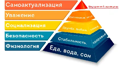 Пирамида Маслоу в психологии — что это простыми словами: что находится на  ее вершине и сколько основных потребностей человека выделяется