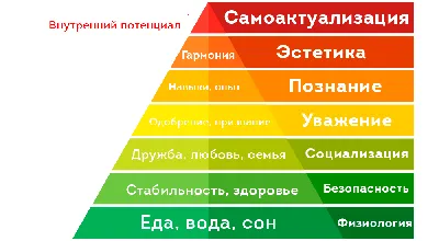 Пирамида Маслоу: уровни потребностей и их применение в бизнесе и жизни