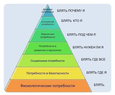 Пирамида Маслоу потребности человека | иерархия и виды потребностей теории  Абрахама Маслоу