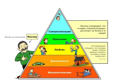 Пирамида Маслоу | Пикабу