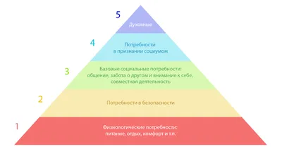 Психологи предлагают изменить пирамиду Маслоу