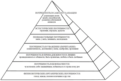 Пирамида Маслоу Иерархия Потребностей — стоковая векторная графика и другие  изображения на тему Зависимость - Зависимость, Иерархия, Форма пирамиды -  iStock