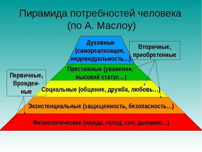 Пирамида маслоу | Пикабу