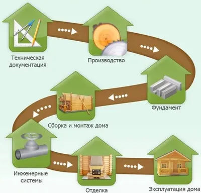 Этапы строительства дома из бруса, газобетона, кирпича, бревна, выбор  материалов, проект, технология, фото