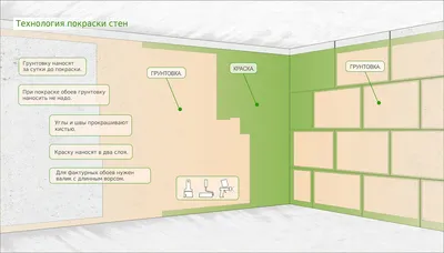 Технология покраски стен