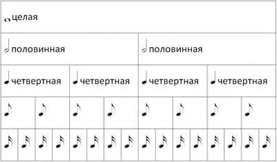 Длительности нот в музыке – Telegraph