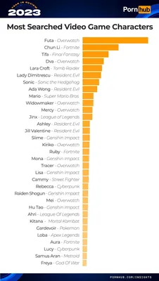 Pornhub раскрыл самые популярные игровые запросы в 2022 году (18+)