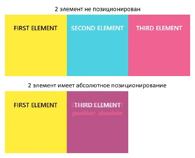 Методы позиционирования элементов в CSS - ИТ Шеф