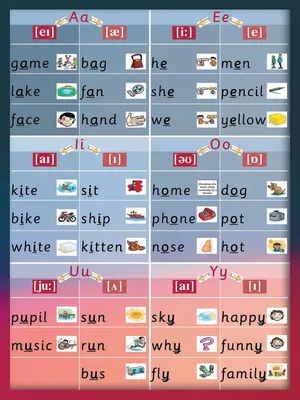 правила чтения гласных в английском для детей - таблица с картинками |  Изучение английского, Чтение, Английский язык