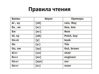 Правила чтения английского языка картинки | Английский в картинках