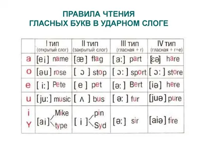 Правила чтения английского языка картинки | Английский в картинках