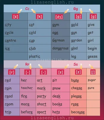 Правила чтения английских букв для детишек в красочных таблицах и примерах.  Часть 2 - согласные - Блог Елизаветы Морозовой об английском