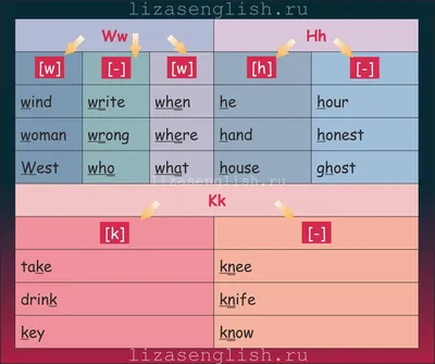 Правила чтения английских букв для детишек в красочных таблицах и примерах.  Часть 2 - согласные - Блог Елизаветы Морозовой об английском