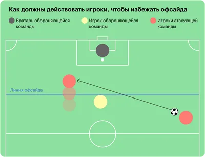 Правила футбола кратко по пунктам: основные моменты и как играть