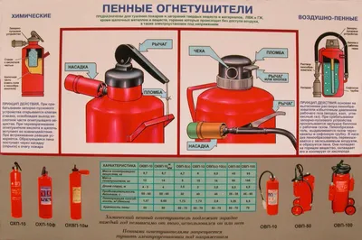 Типы огнетушителей и их применение