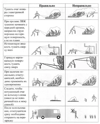 Правила Пользования Порошковым Огнетушителем В Картинках – Telegraph