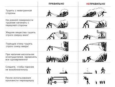 Виды огнетушителей и их применение | cizod.ru