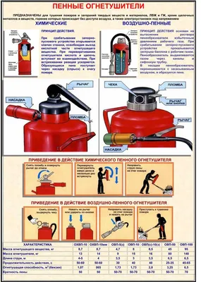 Плакаты с правилами пользования огнетушителями / Готовые проекты и чертежи  / Pozhproekt.ru