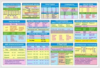 Обучающие карточки для школьников. Обучающие многоразовыек карточки. Все правила  Русского языка в картинках - Межрегиональный Центр «Глобус»