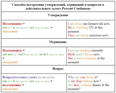 Present Continuous Active для детей - Анастасия Шпаковская