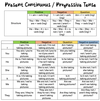 Present Continuous Tense with Examples - English Ceytopia