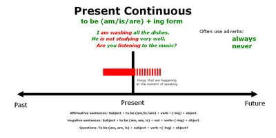 The Present Continuous Tense: A Free ESL Lesson Plan | Lesson Plan