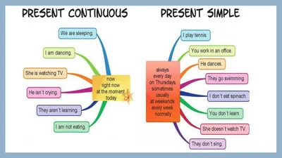 Изучение времен английского языка Present Simple и Present Continuous  учащимися младшего школьного возраста (с использованием презентации)