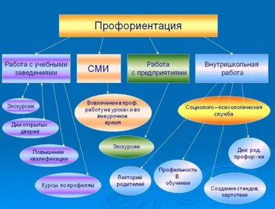 Организация профориентационной работы в школе - Профориентация. Подготовка  к ЕГЭ. Тестирование.