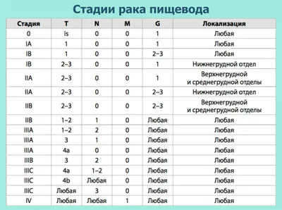 Рак пищевода – Дисфагия