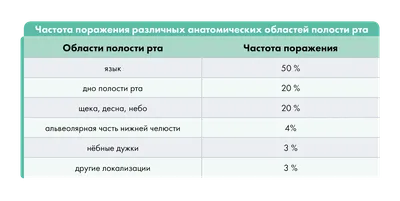 Кандидозный стоматит - симптомы острой и хронической форм, стадии и  признаки у мужчин и женщин, причины появления, диагностика и лечение  заболевания