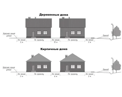 Cтроительство гаража на участке этапы, правила и нормативы в 2022 году |  SKOGGY