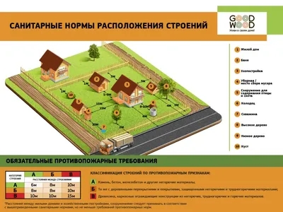 Правила и нормы расположения строений на участке.