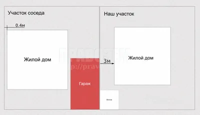 ГАРАЖ В ЧАСТНОМ ДОМЕ – ВСЕ «ЗА» И «ПРОТИВ». — Новости — Компания  «Премиумстрой-Екб»