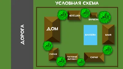 Планировка участка 10 соток: Ландшафтные дизайн-проекты и советы как  распланировать дачный участок 10 соток со схемами | Houzz Россия