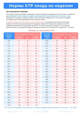 Таблица с нормами КТР плода