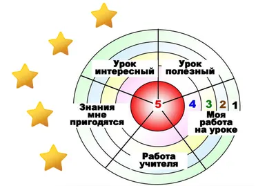 Рефлексия на уроке - Смешанное обучение в России