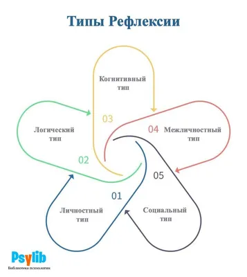 Рефлексия — очень важный и мощный инструмент, который при небезопасном  использовании может стать разрушительным ⠀ Если у вас был такой опыт… |  Instagram