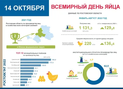 Всемирный день яйца отмечают 12 октября : Псковская Лента Новостей / ПЛН