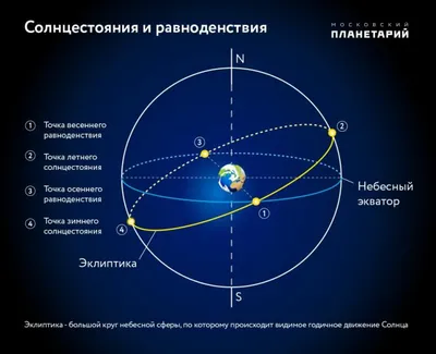 День зимнего солнцестояния 2023: какого числа, время, что происходит