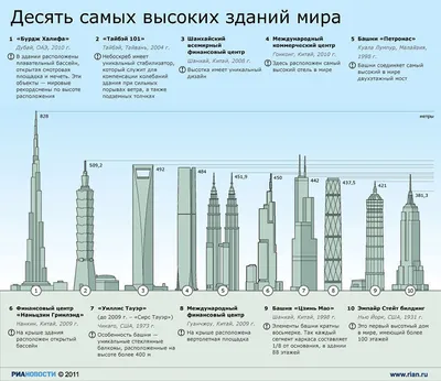 Самые высокие здания в мире - РИА Новости, 29.04.2011