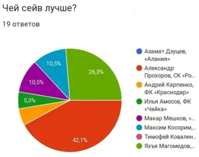 Лучший игрок матча с «Торпедо» — Александр Борисов! — ФК ТЕМП