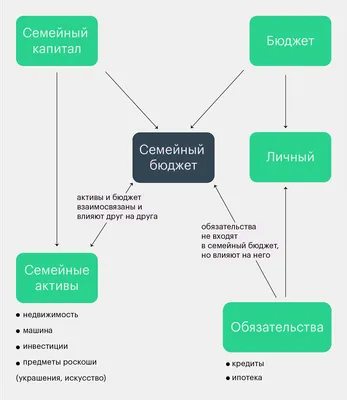 Семейный бюджет: что это и как его вести