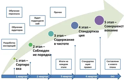 5S бережливое производство: секреты успешного внедрения