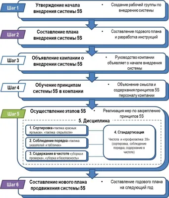 Система 5S: инструменты и методы совершенствования рабочего места