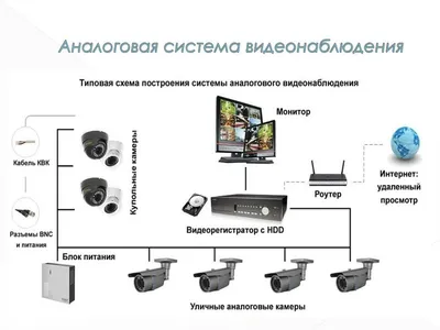 Из чего состоит система видеонаблюдения? | SkyDynamics