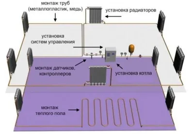 Проектирование отопления частного дома, разработка проекта отопления  коттеджа и загородного дома