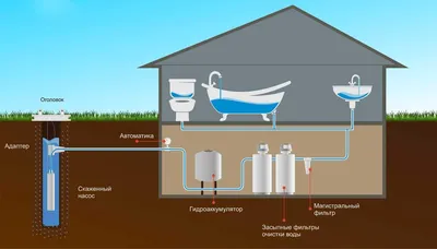Водоснабжение частного дома из скважины - компания \"Краски Жизни\"