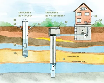 Обустройство скважины на воду: самые эффективные варианты бурения и  обустройства скважины на воду для частного дома