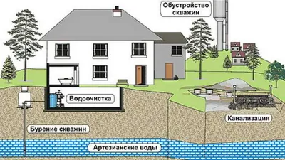 Обустройство скважин на воду в Москве и Московской области - ГИДРОС -  Обустройство скважин