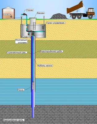 Обустройство скважин под ключ установка обвязка скважина на воду цена  кессон для скважины — Шнек на насос реле сальник диффузор крыльчатка  интернет магазин НаББаТ
